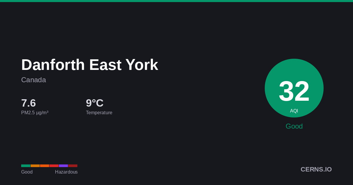 Air quality card for Danforth East York, Canada