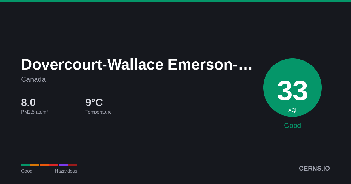 Air quality card for Dovercourt-Wallace Emerson-Junction, Canada