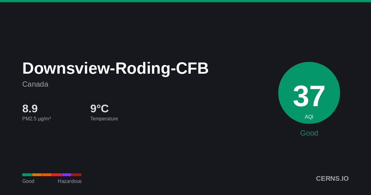 Air quality card for Downsview-Roding-CFB, Canada