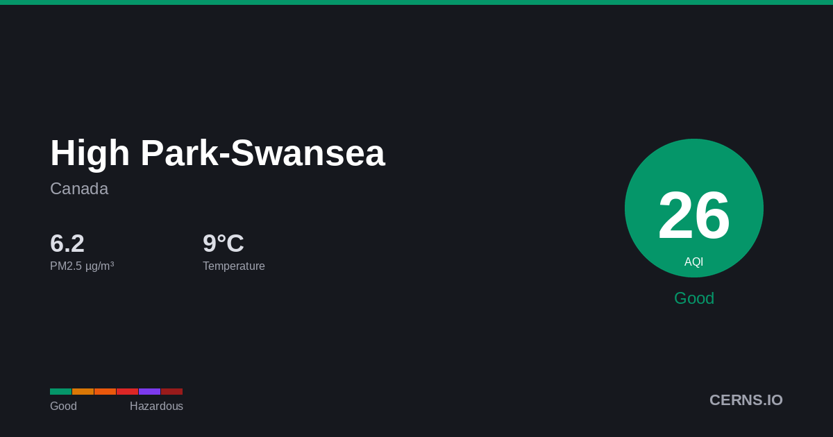 Air quality card for High Park-Swansea, Canada