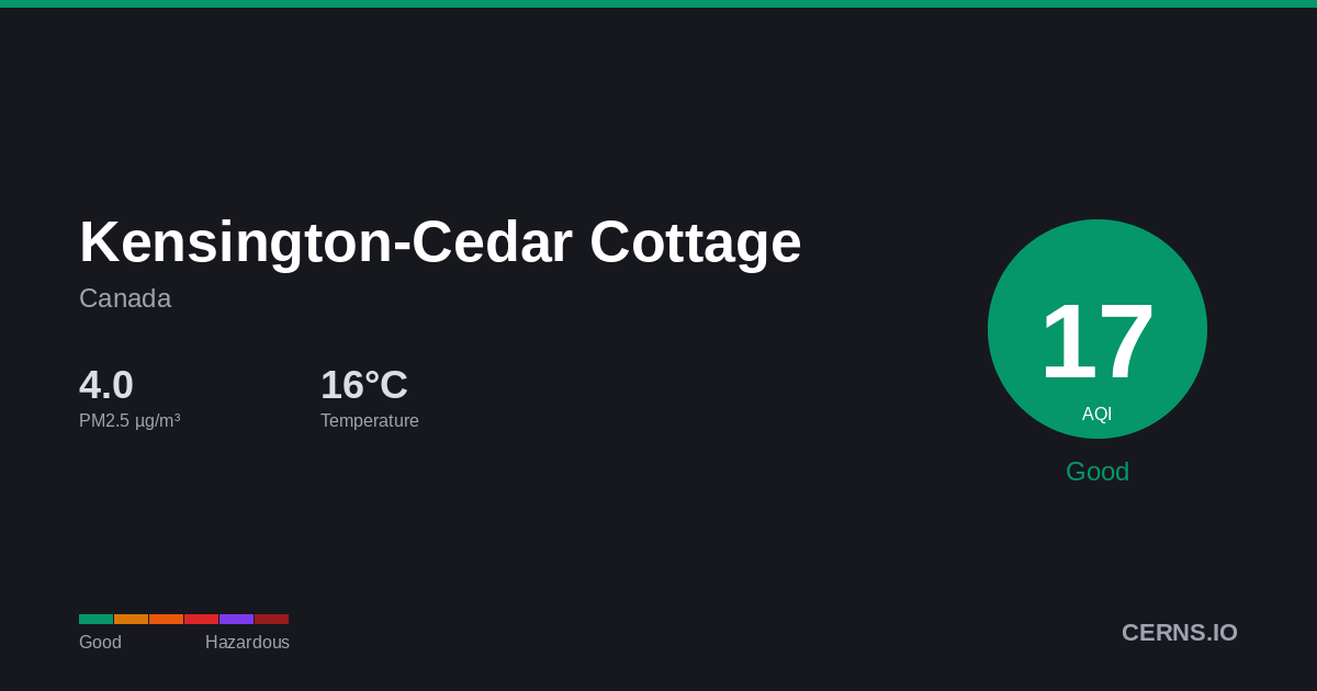 Air quality card for Kensington-Cedar Cottage, Canada