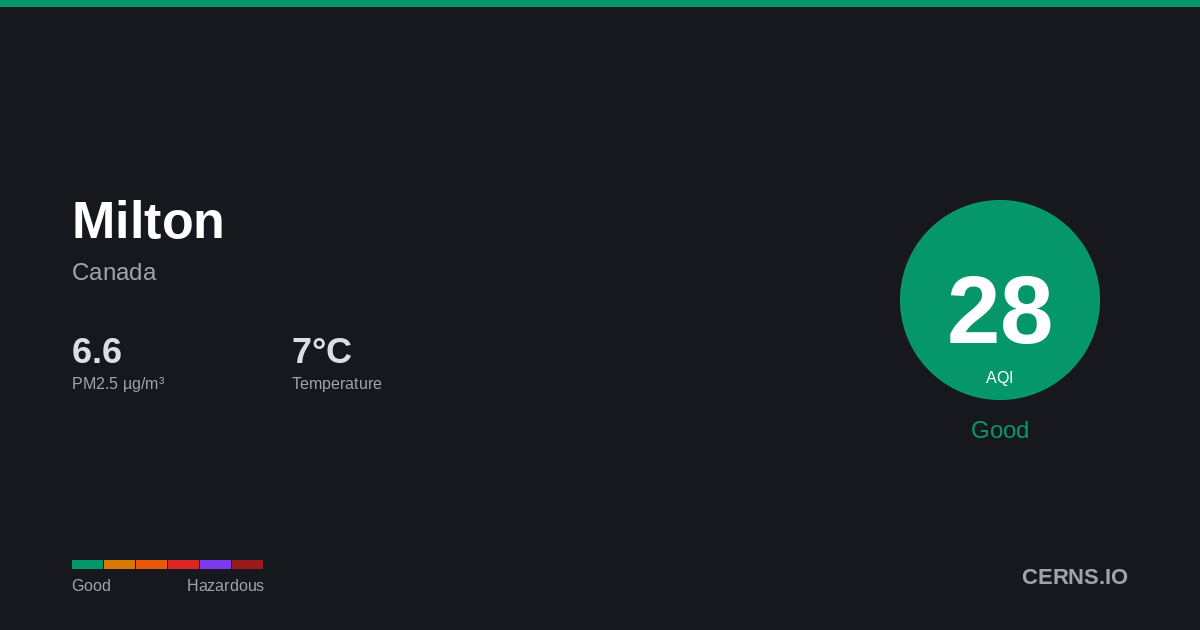 Air quality card for Milton, Canada