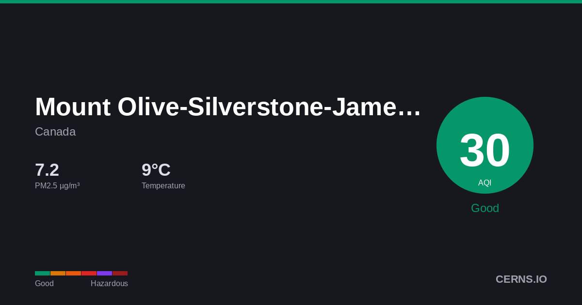 Air quality card for Mount Olive-Silverstone-Jamestown, Canada