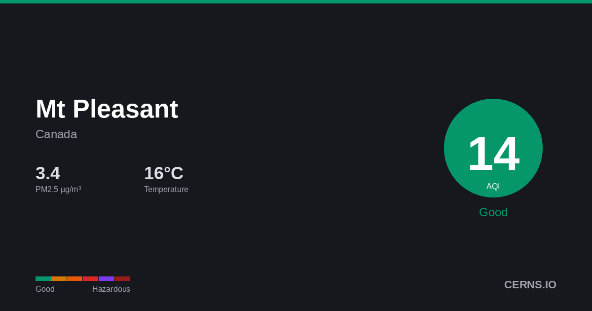 Air quality card for Mt Pleasant, Canada