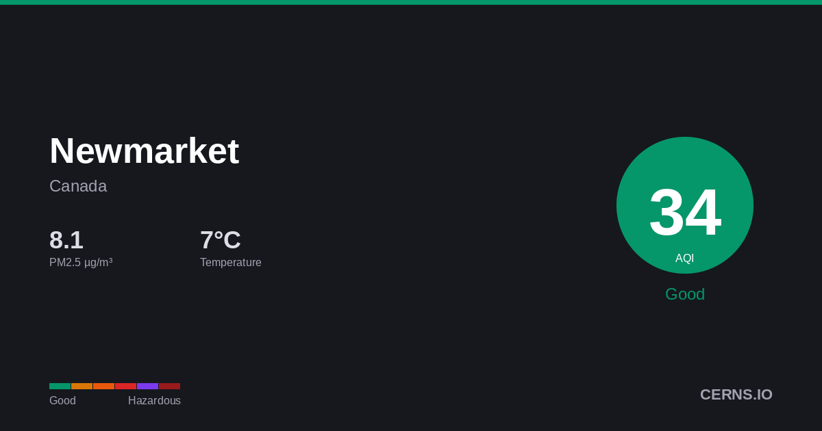 Air quality card for Newmarket, Canada