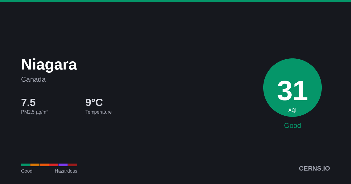 Air quality card for Niagara, Canada