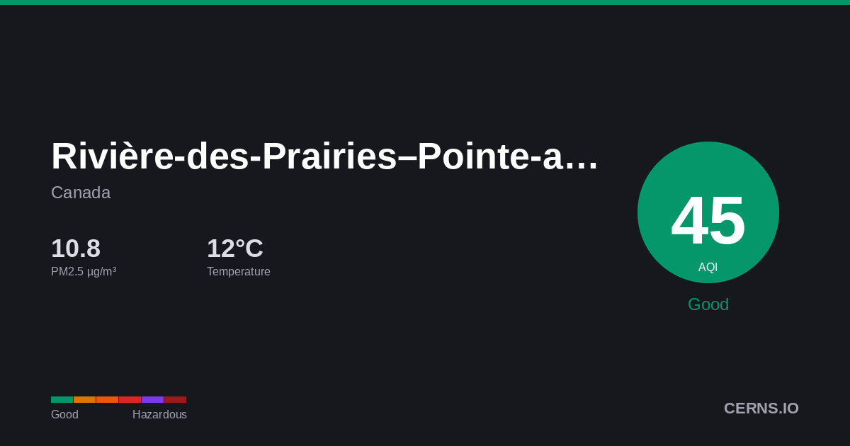 Air quality card for Rivière-des-Prairies–Pointe-aux-Trembles, Canada