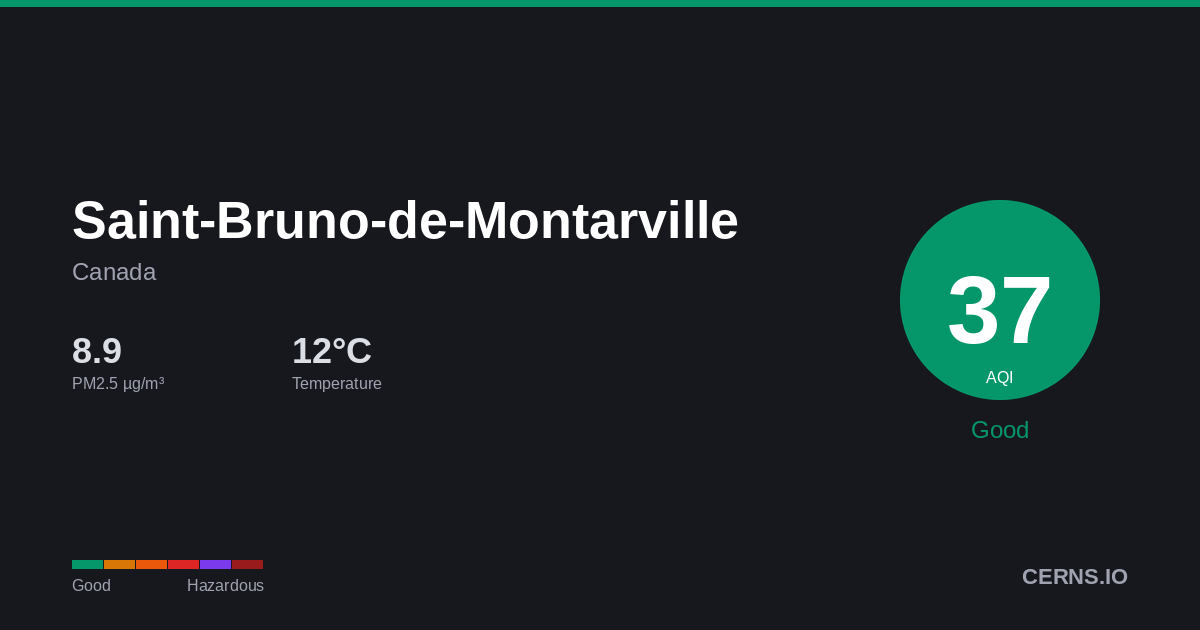 Air quality card for Saint-Bruno-de-Montarville, Canada