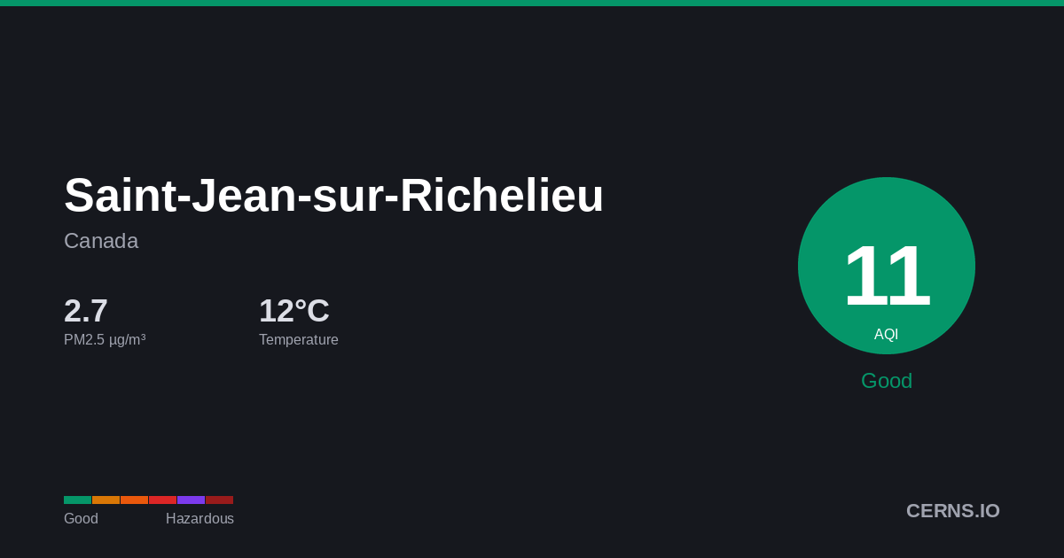 Air quality card for Saint-Jean-sur-Richelieu, Canada