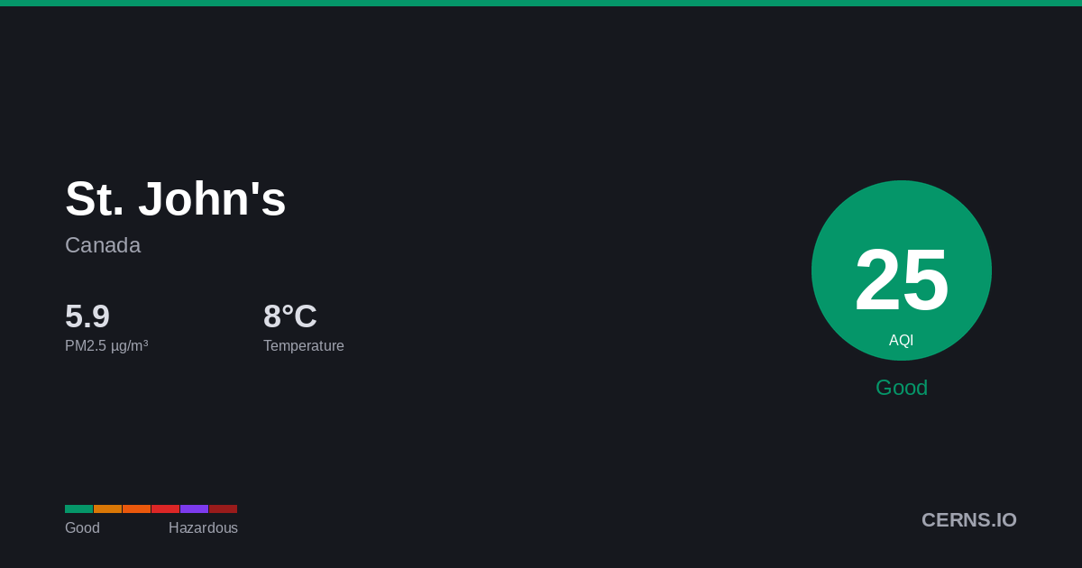 Air quality card for St. John's, Canada
