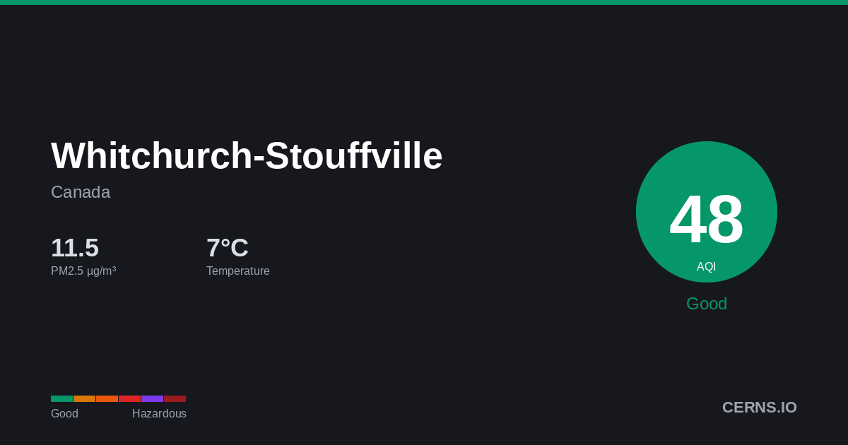 Air quality card for Whitchurch-Stouffville, Canada