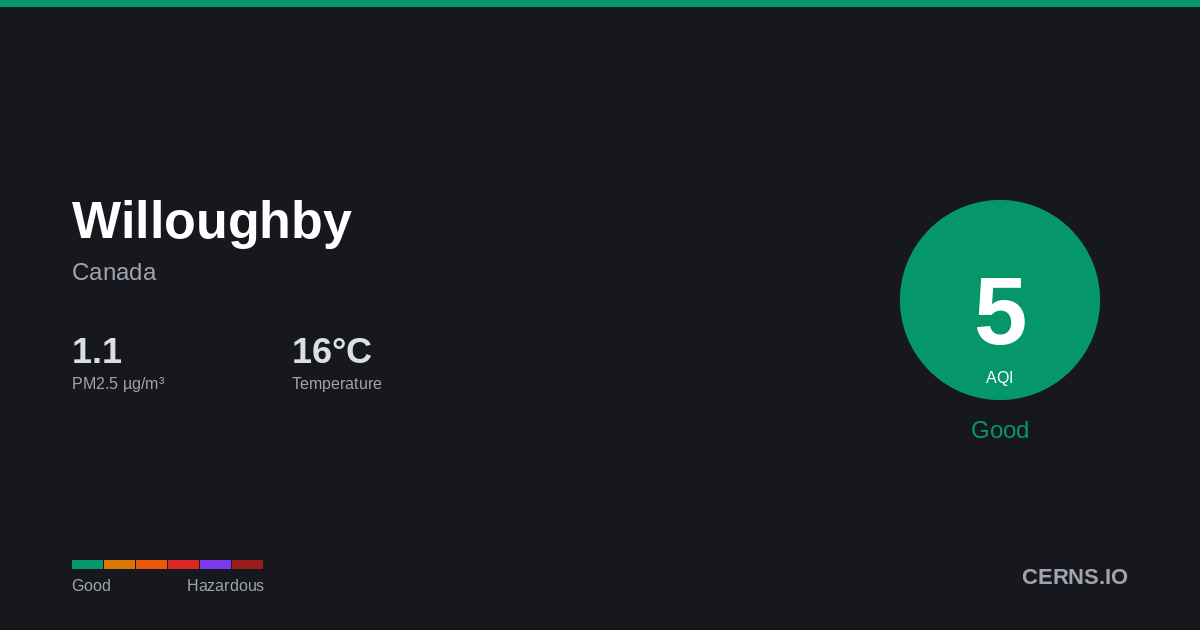Air quality card for Willoughby, Canada