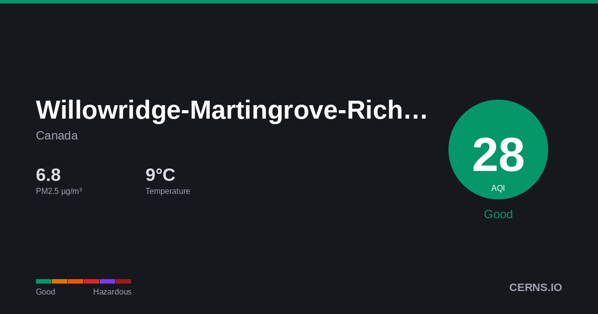 Air quality card for Willowridge-Martingrove-Richview, Canada