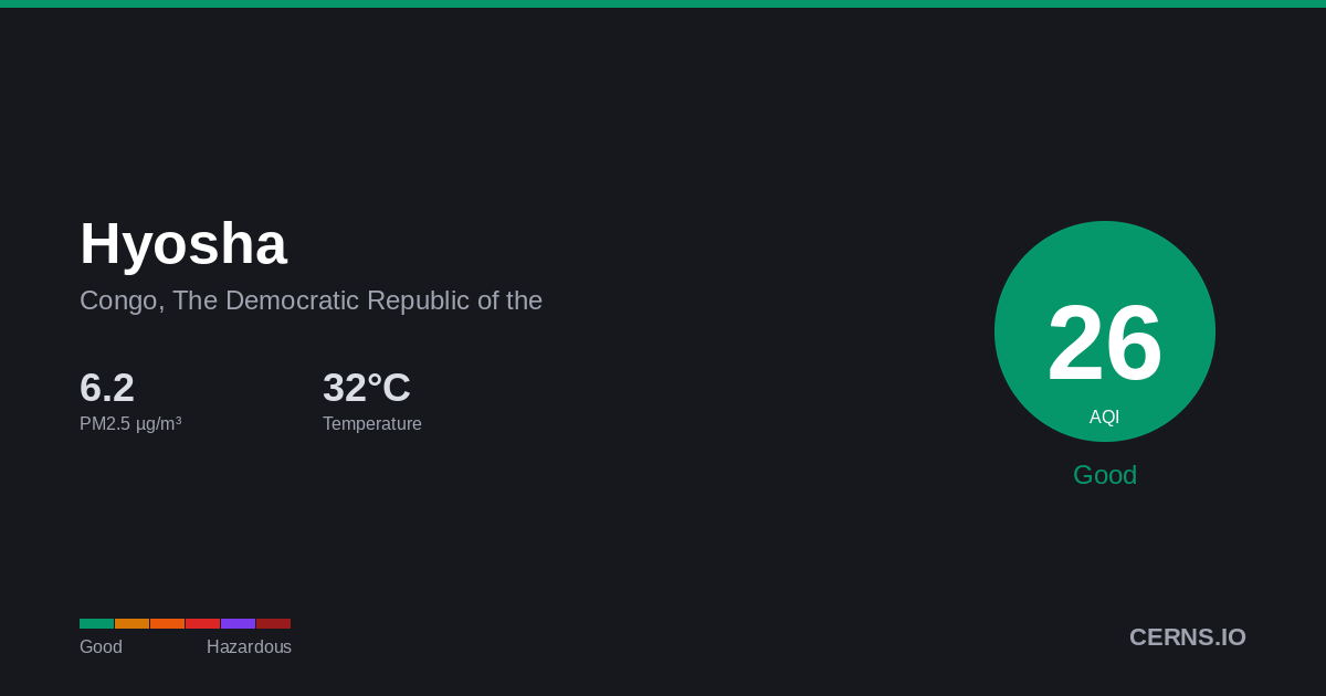 Air quality card for Hyosha, Congo, The Democratic Republic of the