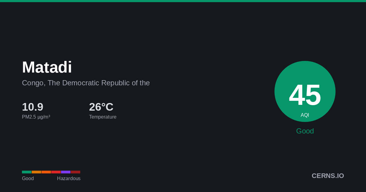 Air quality card for Matadi, Congo, The Democratic Republic of the