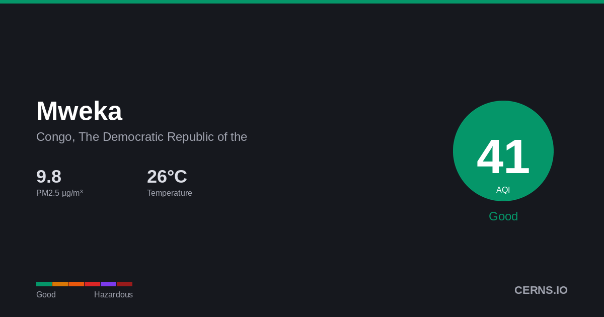 Air quality card for Mweka, Congo, The Democratic Republic of the