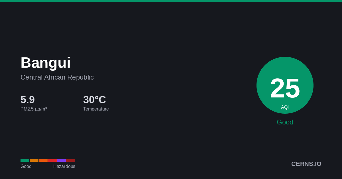 Air quality card for Bangui, Central African Republic
