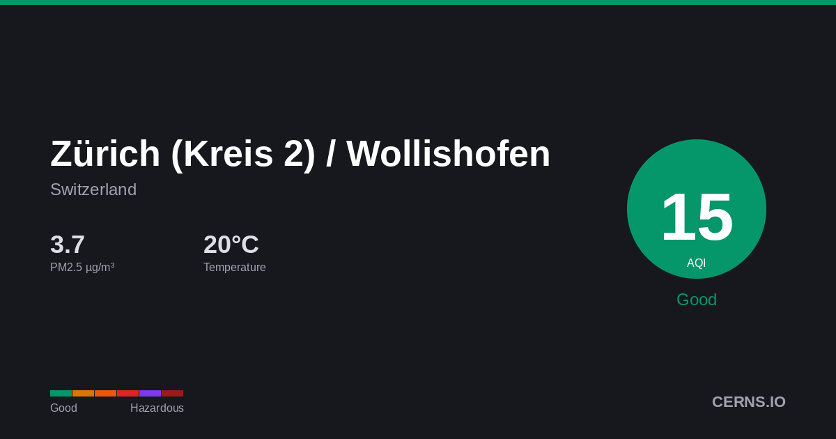 Air quality card for Zürich (Kreis 2) / Wollishofen, Switzerland