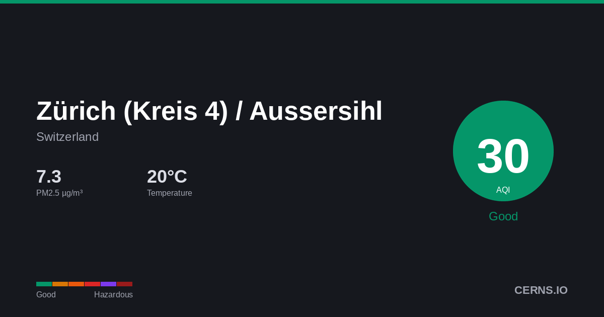 Air quality card for Zürich (Kreis 4) / Aussersihl, Switzerland