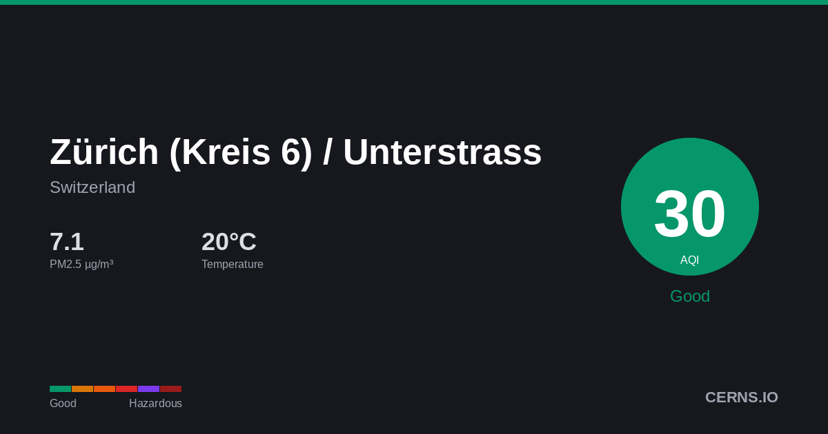 Air quality card for Zürich (Kreis 6) / Unterstrass, Switzerland