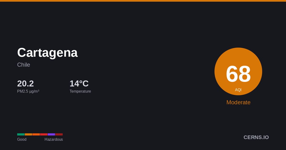 Air quality card for Cartagena, Chile