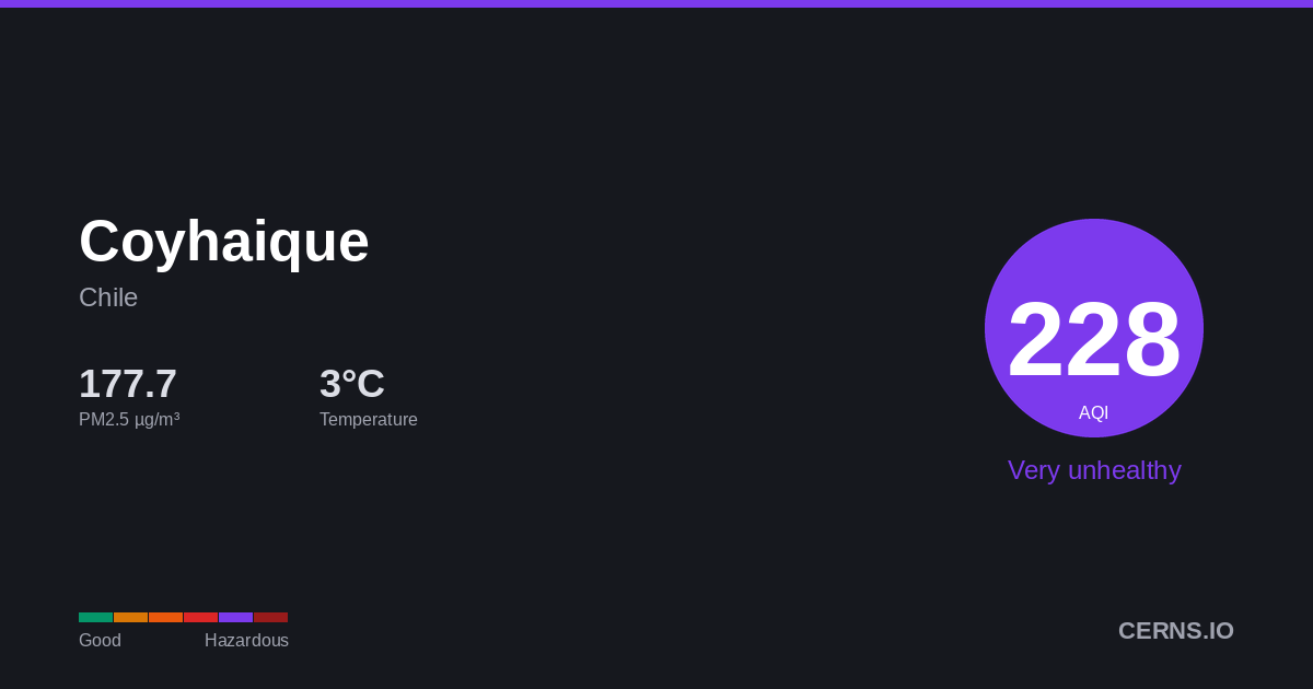 Air quality card for Coyhaique, Chile