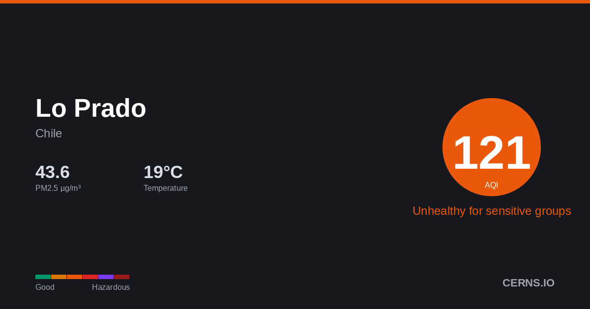 Air quality card for Lo Prado, Chile