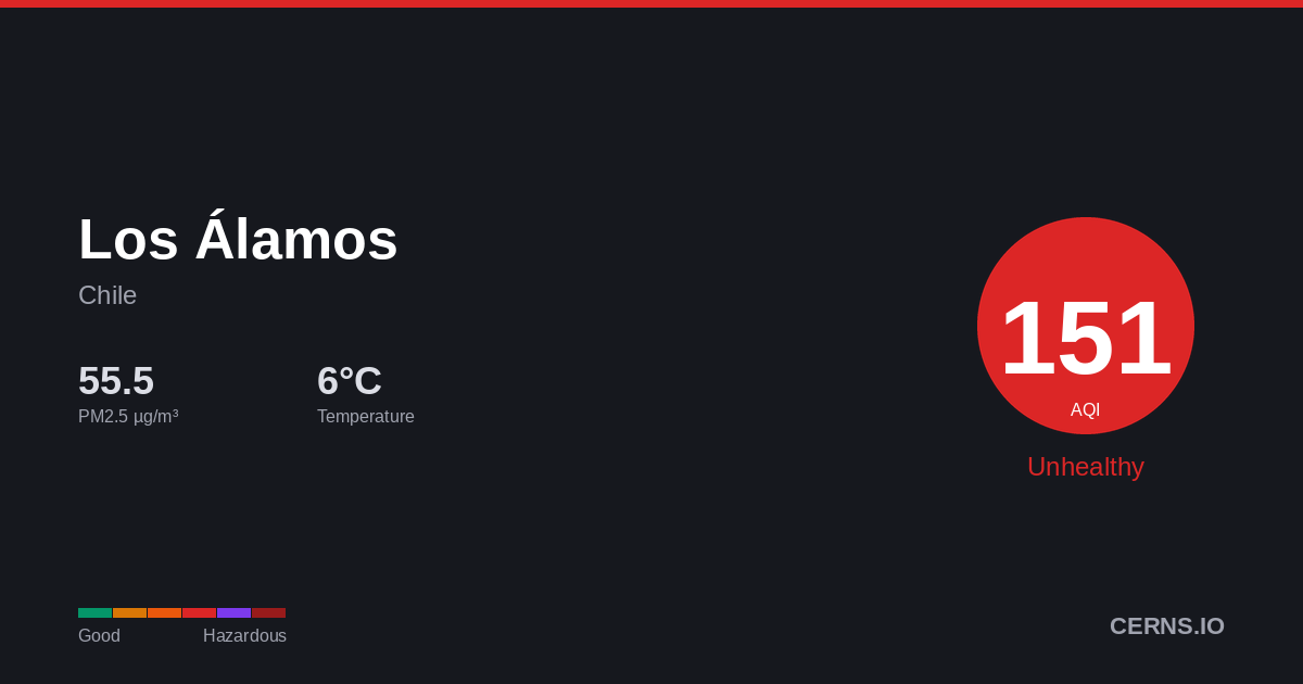 Air quality card for Los Álamos, Chile
