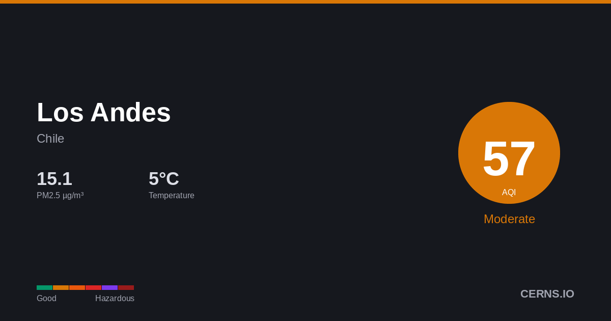 Air quality card for Los Andes, Chile
