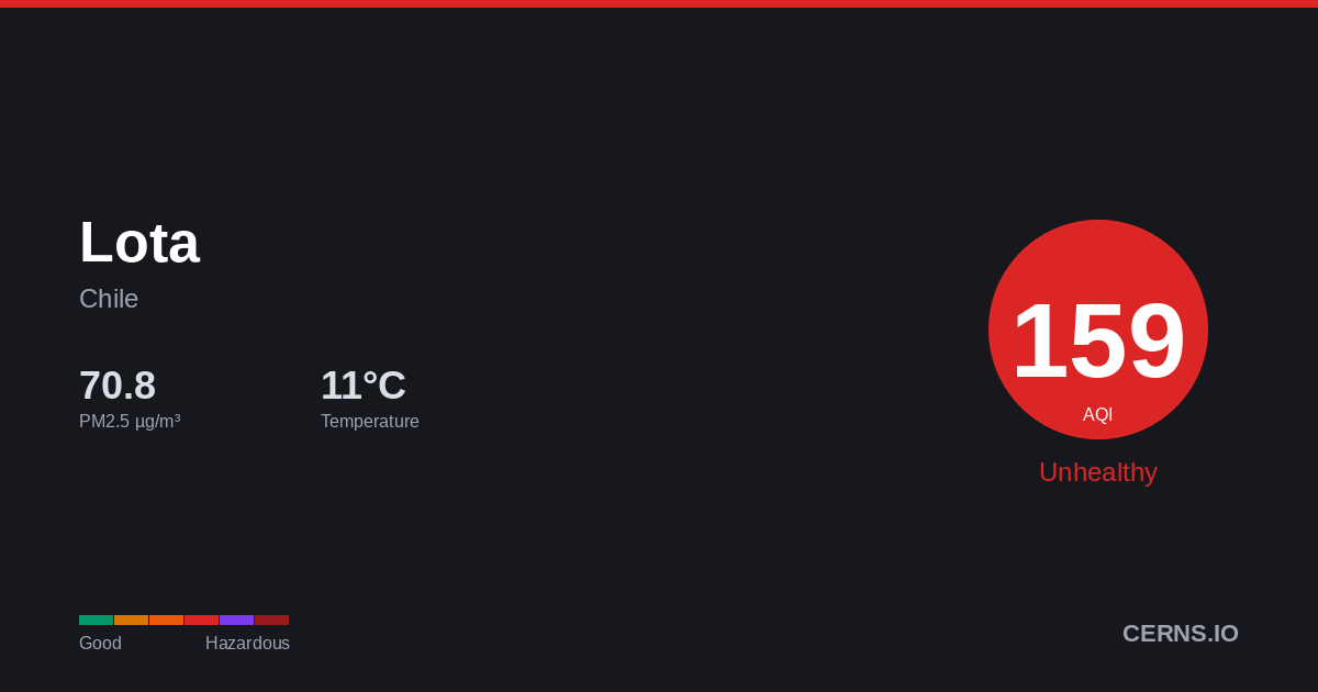 Air quality card for Lota, Chile