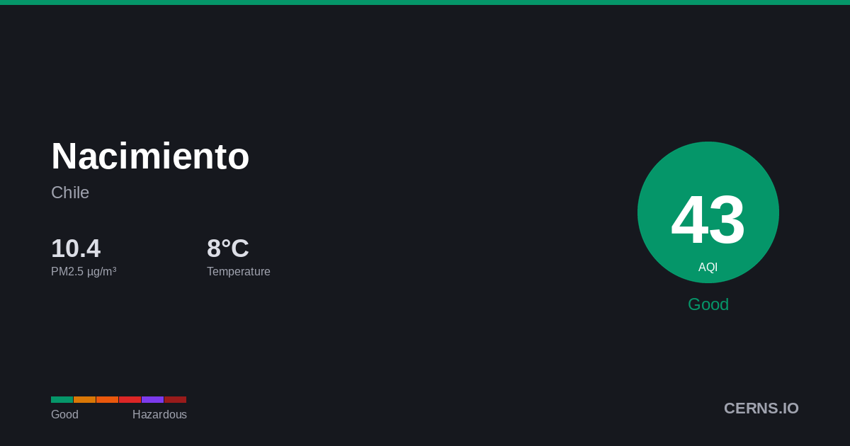 Air quality card for Nacimiento, Chile