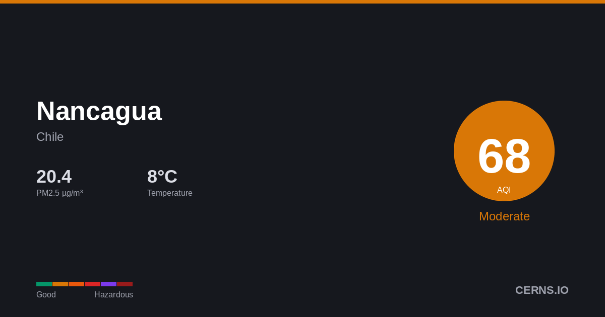 Air quality card for Nancagua, Chile