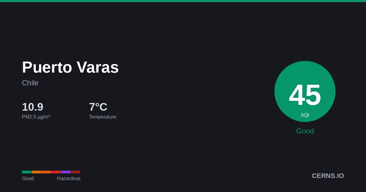 Air quality card for Puerto Varas, Chile