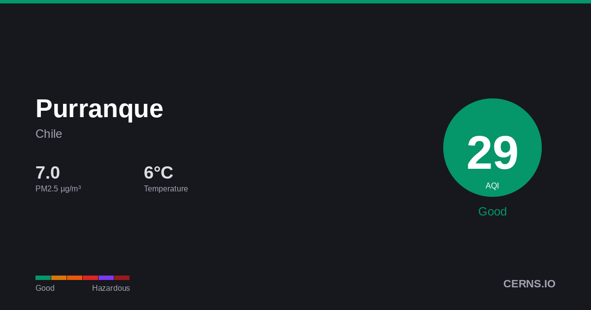 Air quality card for Purranque, Chile
