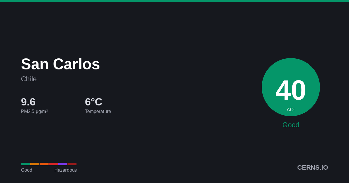 Air quality card for San Carlos, Chile