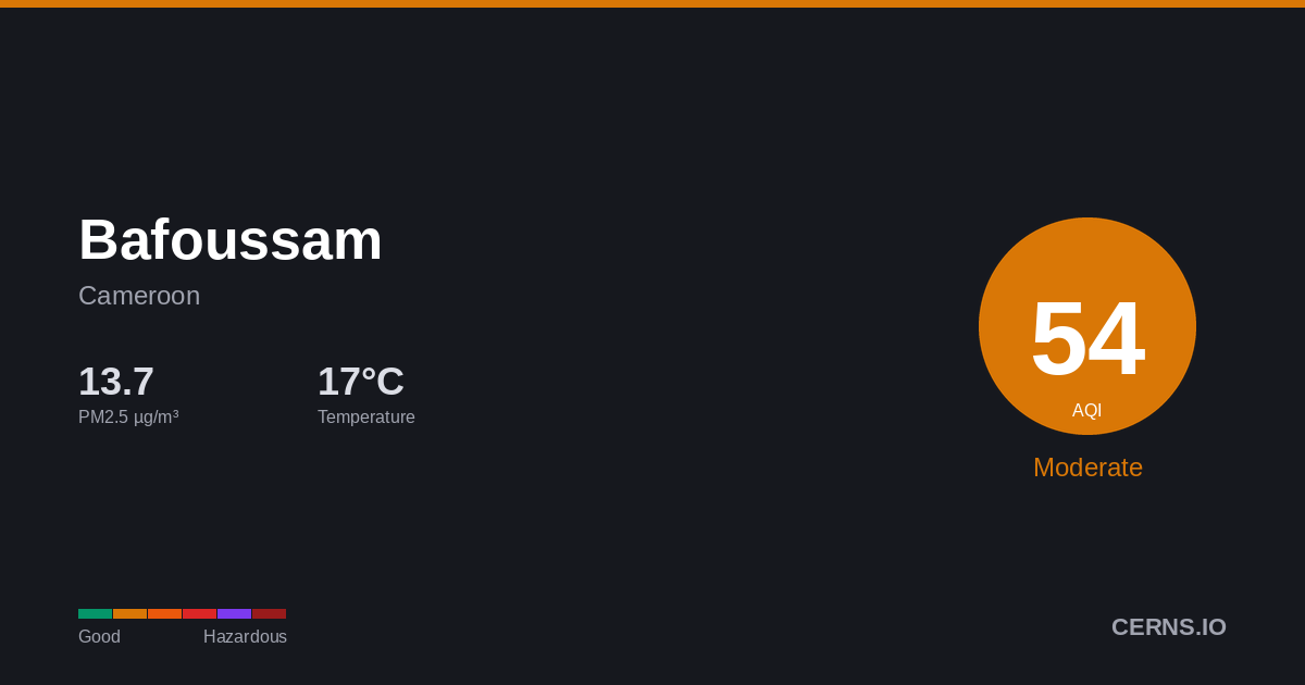 Air quality card for Bafoussam, Cameroon