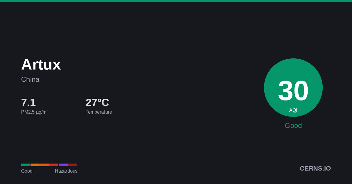 Air quality card for Artux, China
