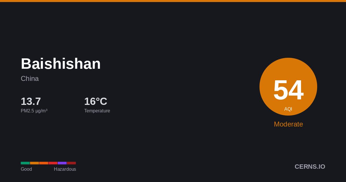 Air quality card for Baishishan, China