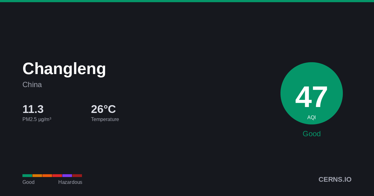 Air quality card for Changleng, China