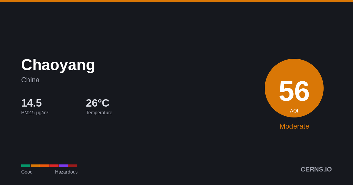 Air quality card for Chaoyang, China