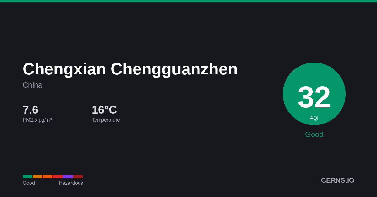 Air quality card for Chengxian Chengguanzhen, China
