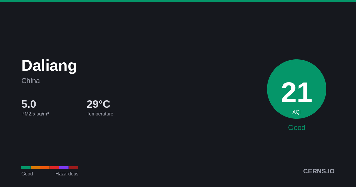 Air quality card for Daliang, China