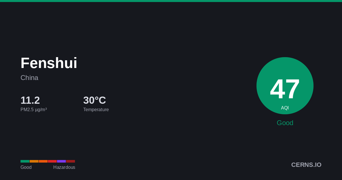 Air quality card for Fenshui, China