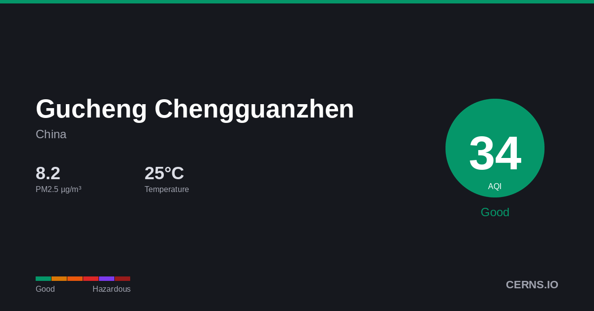 Air quality card for Gucheng Chengguanzhen, China
