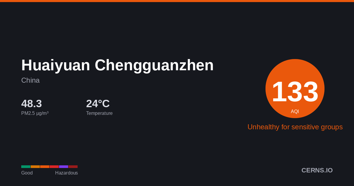 Air quality card for Huaiyuan Chengguanzhen, China