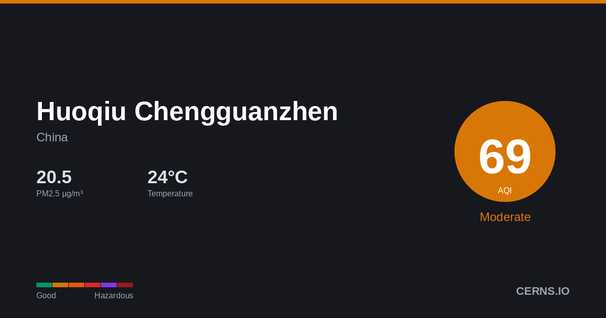 Air quality card for Huoqiu Chengguanzhen, China