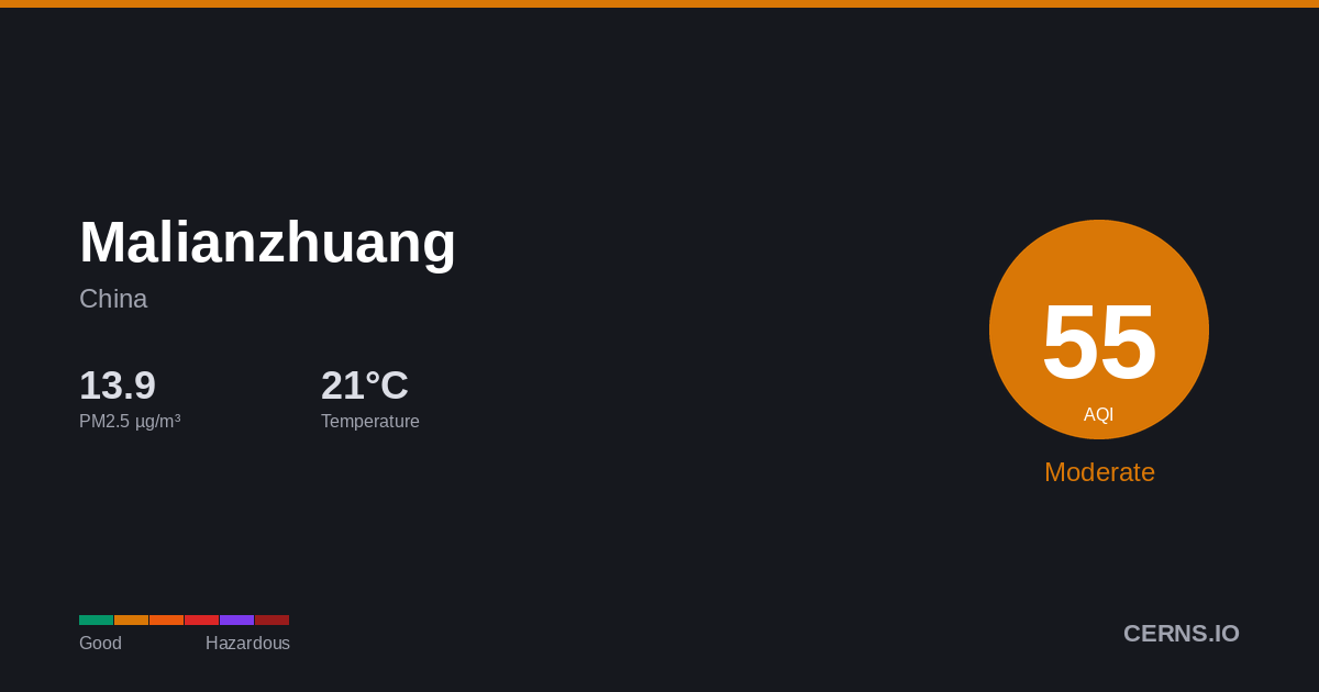 Air quality card for Malianzhuang, China
