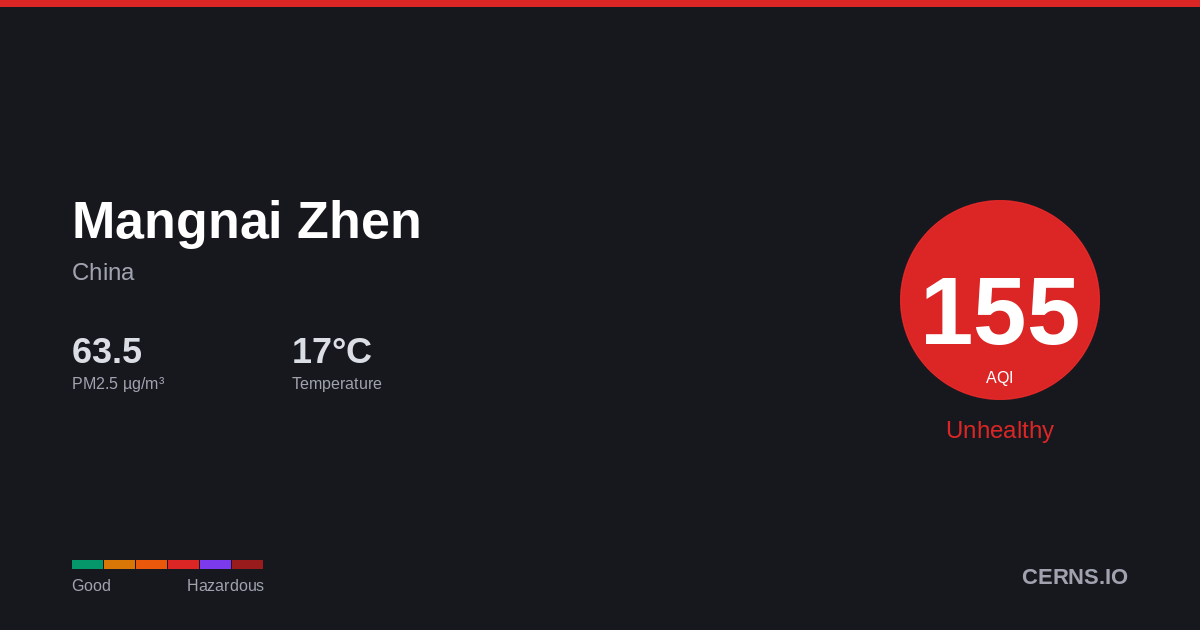 Air quality card for Mangnai Zhen, China
