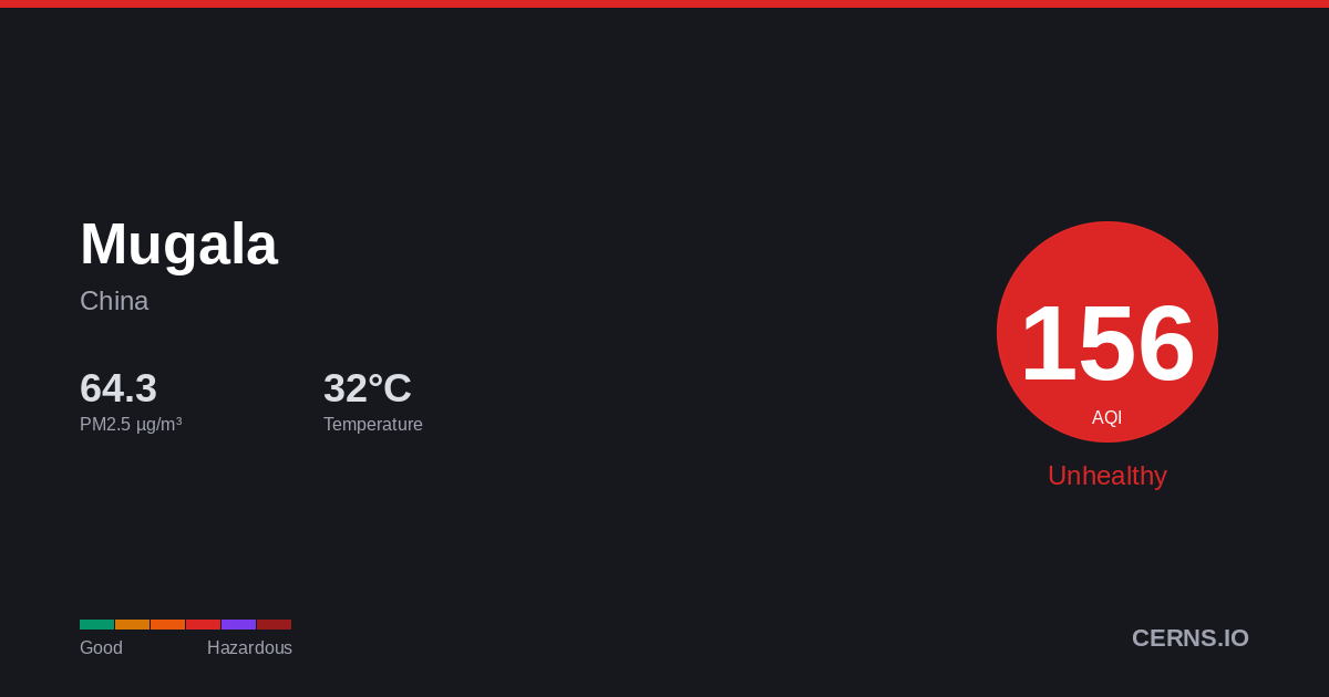 Air quality card for Mugala, China