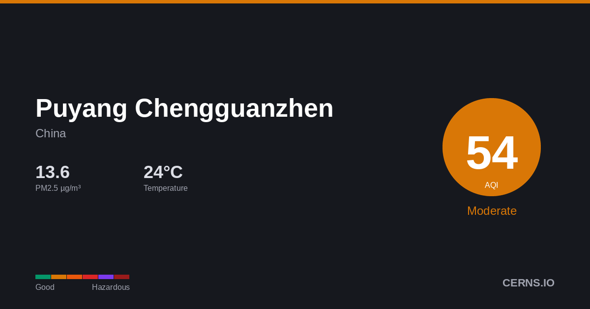 Air quality card for Puyang Chengguanzhen, China